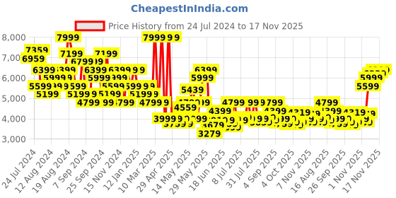 myntra.com Tommy Hilfiger Men Clean Look Relaxed Fit Cotton Stretchable Jeans tommy hilfiger Price History Graph from 24 Jul 2024 to 17 Nov 2025