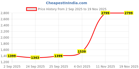myntra.com Tommy Hilfiger Men Coffee Brown & Black Solid Reversible Leather Belt tommy hilfiger Price History Graph from 2 Sep 2025 to 19 Nov 2025