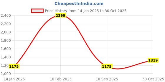 myntra.com Tommy Hilfiger Men Coffee Brown & Black Textured Leather Reversible Formal Belt tommy hilfiger Price History Graph from 14 Jan 2025 to 30 Oct 2025