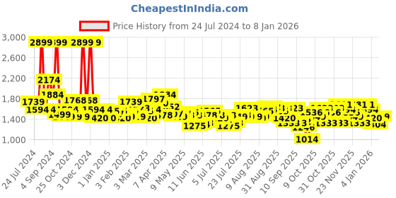 myntra.com Tommy Hilfiger Men Coffee Brown Leather Textured Belt tommy hilfiger Price History Graph from 24 Jul 2024 to 4 Jan 2026