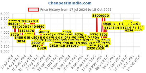myntra.com Tommy Hilfiger Men Cologne Spray 100 ml tommy hilfiger Price History Graph from 17 Jul 2024 to 15 Oct 2025