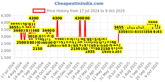 myntra.com Tommy Hilfiger Men Cologne Spray 50 ml tommy hilfiger Price History Graph from 17 Jul 2024 to 8 Oct 2025