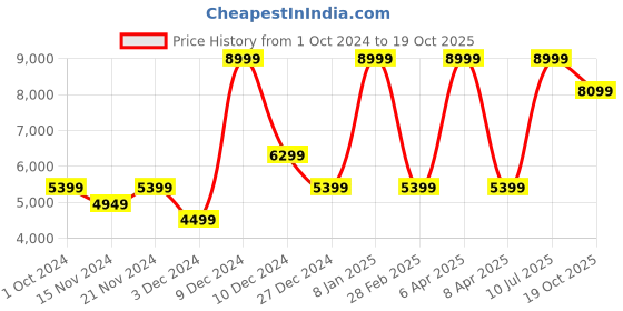 myntra.com Tommy Hilfiger Men Colourblocked & Perforations Sneakers tommy hilfiger Price History Graph from 1 Oct 2024 to 18 Oct 2025