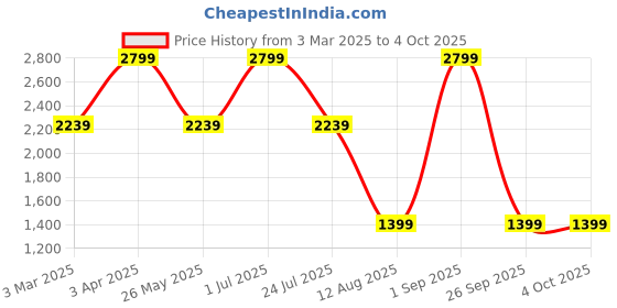 myntra.com Tommy Hilfiger Men Colourblocked Leather Two Fold Wallet tommy hilfiger Price History Graph from 3 Mar 2025 to 4 Oct 2025