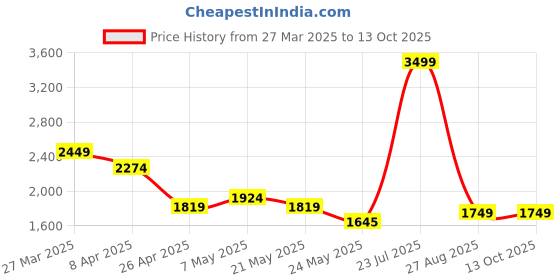 myntra.com Tommy Hilfiger Men Colourblocked Leather Two Fold Wallet tommy hilfiger Price History Graph from 27 Mar 2025 to 12 Oct 2025