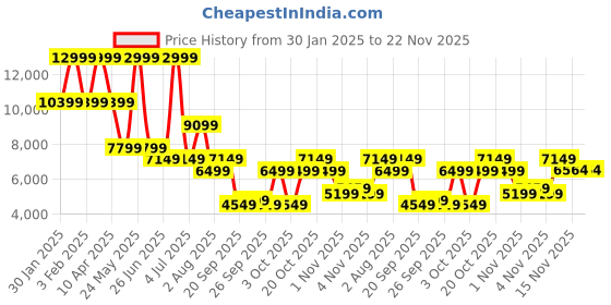 myntra.com Tommy Hilfiger Men Colourblocked Longline Bomber Jacket tommy hilfiger Price History Graph from 30 Jan 2025 to 22 Nov 2025