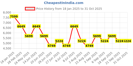myntra.com Tommy Hilfiger Men Colourblocked Longline Puffer Jacket tommy hilfiger Price History Graph from 18 Jan 2025 to 31 Oct 2025