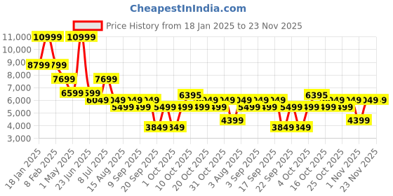 myntra.com Tommy Hilfiger Men Colourblocked Mock Collar Windcheater Sporty Jacket tommy hilfiger Price History Graph from 18 Jan 2025 to 23 Nov 2025