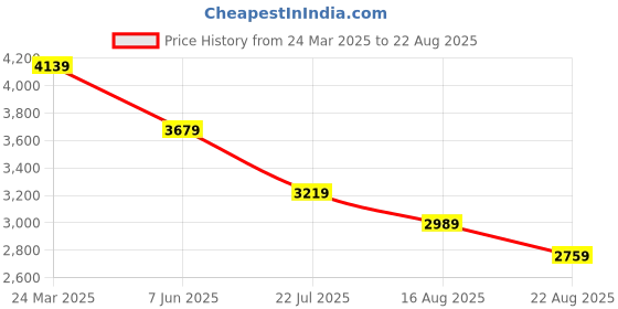 myntra.com Tommy Hilfiger Men Colourblocked Polo Collar Cotton T-shirt tommy hilfiger Price History Graph from 24 Mar 2025 to 22 Aug 2025