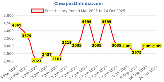 myntra.com Tommy Hilfiger Men Colourblocked Polo Collar Cotton T-shirt tommy hilfiger Price History Graph from 9 Mar 2025 to 24 Oct 2025