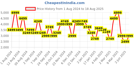 myntra.com Tommy Hilfiger Men Colourblocked Polo Collar Pure Cotton T-shirt tommy hilfiger Price History Graph from 1 Aug 2024 to 18 Aug 2025