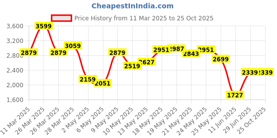 myntra.com Tommy Hilfiger Men Colourblocked Polo Collar Pure Cotton T-shirt tommy hilfiger Price History Graph from 11 Mar 2025 to 25 Oct 2025