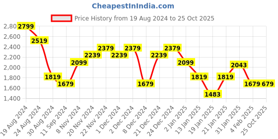 myntra.com Tommy Hilfiger Men Colourblocked Printed Round Neck T-shirt tommy hilfiger Price History Graph from 19 Aug 2024 to 25 Oct 2025