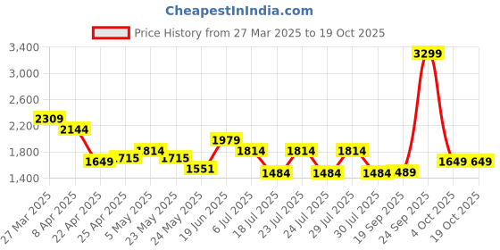 myntra.com Tommy Hilfiger Men Colourblocked RFID Protected Leather Two Fold Wallet tommy hilfiger Price History Graph from 27 Mar 2025 to 18 Oct 2025
