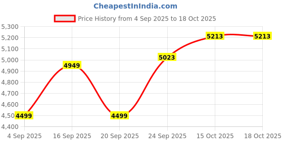 myntra.com Tommy Hilfiger Men Colourblocked Woollen Pullover tommy hilfiger Price History Graph from 4 Sep 2025 to 18 Oct 2025
