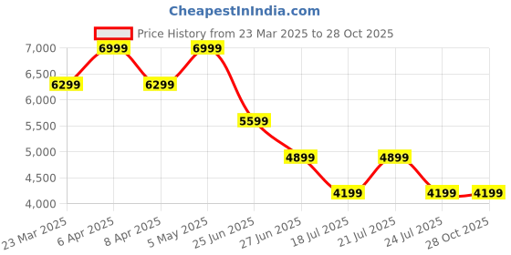 myntra.com Tommy Hilfiger Men Comfort Loose Fit Cargos Trousers tommy hilfiger Price History Graph from 23 Mar 2025 to 28 Oct 2025