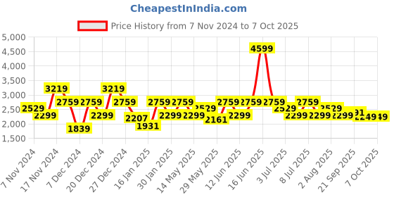 myntra.com Tommy Hilfiger Men Conversational Printed Pure Cotton Shorts tommy hilfiger Price History Graph from 7 Nov 2024 to 4 Oct 2025