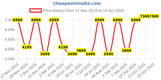 myntra.com Tommy Hilfiger Men Corduroy Regular Trousers tommy hilfiger Price History Graph from 17 Nov 2024 to 19 Oct 2025