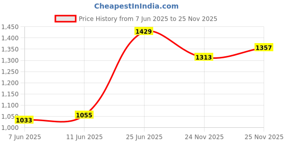 myntra.com Tommy Hilfiger Men CORE STRETCH Solid V-Neck Cotton T-shirt tommy hilfiger Price History Graph from 7 Jun 2025 to 25 Nov 2025