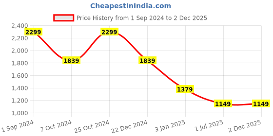myntra.com Tommy Hilfiger Men Cotton Baseball Cap tommy hilfiger Price History Graph from 1 Sep 2024 to 2 Dec 2025