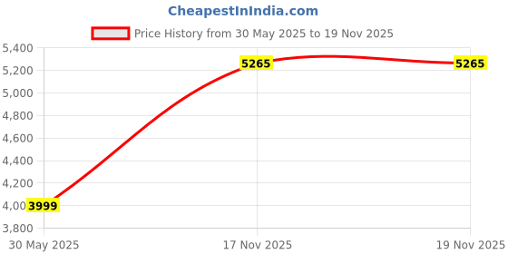 myntra.com Tommy Hilfiger Men Cotton Cable Knit Pullover tommy hilfiger Price History Graph from 30 May 2025 to 17 Nov 2025