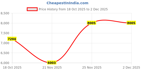 myntra.com Tommy Hilfiger Men Cotton Colourblocked Long Sleeves Pullover Sweater tommy hilfiger Price History Graph from 18 Oct 2025 to 2 Dec 2025