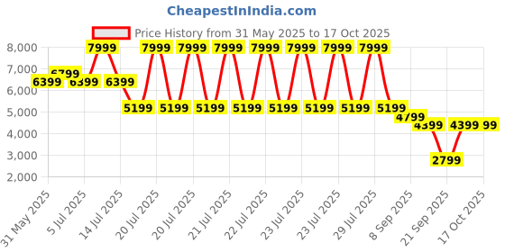 myntra.com Tommy Hilfiger Men Cotton Front-Open Sweatshirt tommy hilfiger Price History Graph from 31 May 2025 to 16 Oct 2025