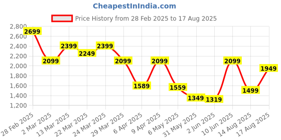 myntra.com Tommy Hilfiger Men Cotton Graphic Printed T-shirt tommy hilfiger Price History Graph from 28 Feb 2025 to 17 Aug 2025