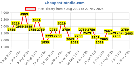 myntra.com Tommy Hilfiger Men Cotton Linen Casual Shirt tommy hilfiger Price History Graph from 3 Aug 2024 to 27 Nov 2025