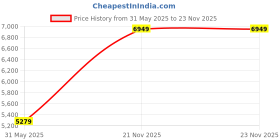 myntra.com Tommy Hilfiger Men Cotton Long Sleeves Hooded Sweatshirt tommy hilfiger Price History Graph from 31 May 2025 to 22 Nov 2025