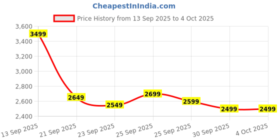 myntra.com Tommy Hilfiger Men Cotton Long Sleeves Solid Round Neck Pullover tommy hilfiger Price History Graph from 13 Sep 2025 to 4 Oct 2025