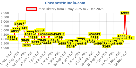myntra.com Tommy Hilfiger Men Cotton Mid-Rise Regular Fit Cargos Trousers tommy hilfiger Price History Graph from 1 May 2025 to 7 Dec 2025