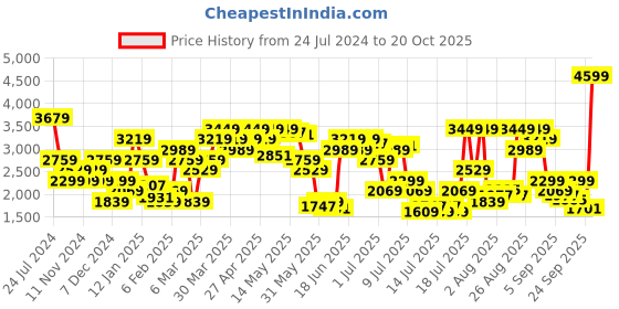 myntra.com Tommy Hilfiger Men Cotton Mid-Rise Regular Fit Shorts tommy hilfiger Price History Graph from 24 Jul 2024 to 20 Oct 2025