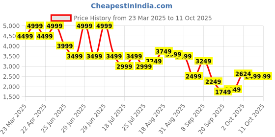 myntra.com Tommy Hilfiger Men Cotton Mid-Rise Regular Shorts tommy hilfiger Price History Graph from 23 Mar 2025 to 4 Oct 2025