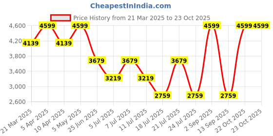 myntra.com Tommy Hilfiger Men Cotton Mid-Rise Shorts tommy hilfiger Price History Graph from 21 Mar 2025 to 23 Oct 2025