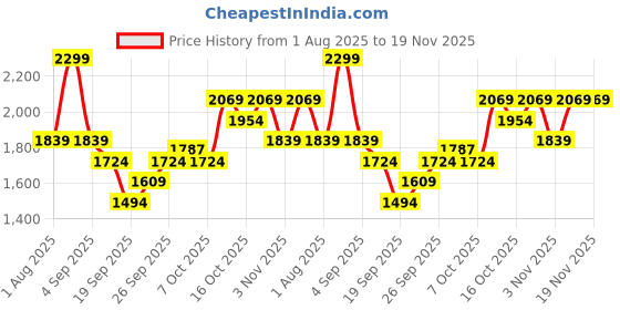myntra.com Tommy Hilfiger Men Cotton Pack Of 3 Trunks S25HMUW008 tommy hilfiger Price History Graph from 1 Aug 2025 to 19 Nov 2025