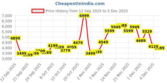 myntra.com Tommy Hilfiger Men Cotton Printed Hooded Sweatshirt tommy hilfiger Price History Graph from 12 Sep 2025 to 5 Dec 2025