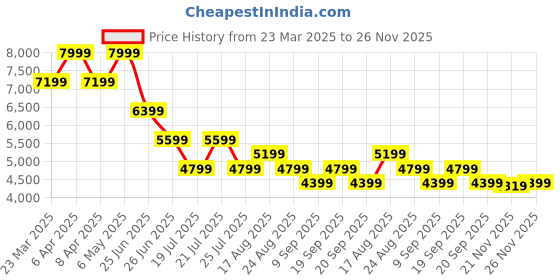 myntra.com Tommy Hilfiger Men Cotton Regular Fit Low Distress Heavy Fade Jeans tommy hilfiger Price History Graph from 23 Mar 2025 to 25 Nov 2025