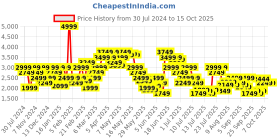 myntra.com Tommy Hilfiger Men Cotton Regular Fit Shorts tommy hilfiger Price History Graph from 30 Jul 2024 to 15 Oct 2025