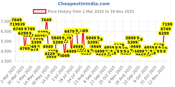 myntra.com Tommy Hilfiger Men Cotton Relaxed Fit Mid-Rise Light FadeJeans tommy hilfiger Price History Graph from 2 Mar 2025 to 18 Nov 2025