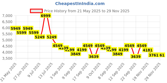 myntra.com Tommy Hilfiger Men Cotton Relaxed-Fit Track Pants tommy hilfiger Price History Graph from 21 May 2025 to 29 Nov 2025