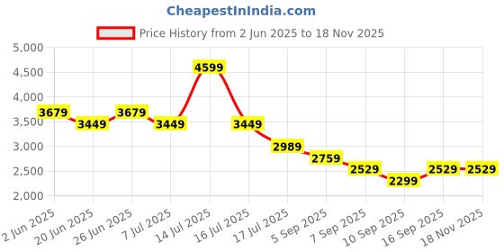 myntra.com Tommy Hilfiger Men Cotton Ribbed Long Sleeves Pullover tommy hilfiger Price History Graph from 2 Jun 2025 to 18 Nov 2025