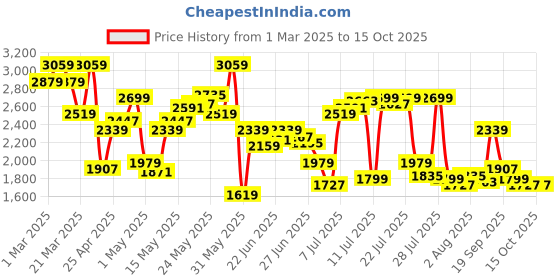 myntra.com Tommy Hilfiger Men Cotton Shorts tommy hilfiger Price History Graph from 1 Mar 2025 to 15 Oct 2025