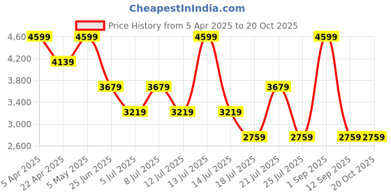 myntra.com Tommy Hilfiger Men Cotton Shorts tommy hilfiger Price History Graph from 5 Apr 2025 to 20 Oct 2025