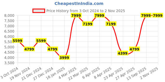 myntra.com Tommy Hilfiger Men Cotton Skinny Fit Jeans tommy hilfiger Price History Graph from 3 Oct 2024 to 1 Nov 2025