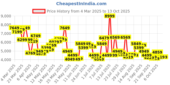 myntra.com Tommy Hilfiger Men Cotton Slim Fit Low Distress Heavy Fade Stretchable Jeans tommy hilfiger Price History Graph from 4 Mar 2025 to 13 Oct 2025