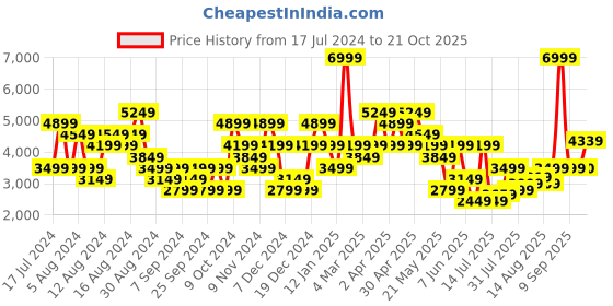 myntra.com Tommy Hilfiger Men Cotton Slim Fit Mid-Rise No Fade Jeans tommy hilfiger Price History Graph from 17 Jul 2024 to 21 Oct 2025