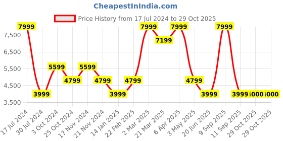 myntra.com Tommy Hilfiger Men Cotton Slim Fit Mildly Distressed Light Fade Jeans tommy hilfiger Price History Graph from 17 Jul 2024 to 29 Oct 2025