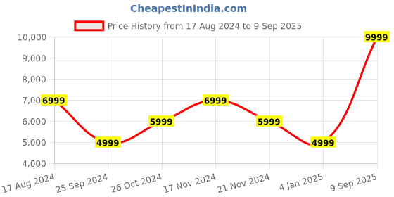 myntra.com Tommy Hilfiger Men Cotton Straight Fit Heavy Fade Jeans tommy hilfiger Price History Graph from 17 Aug 2024 to 9 Sep 2025