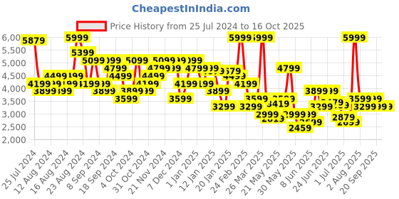 myntra.com Tommy Hilfiger Men Cotton Track Pants tommy hilfiger Price History Graph from 25 Jul 2024 to 16 Oct 2025
